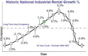 Historic Industrial Rental Growth