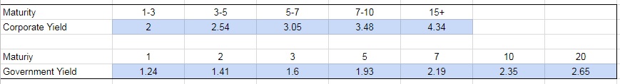 corporate debt margins calculation- raw data