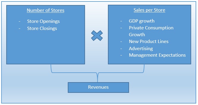 forecasting revenues with specific formula