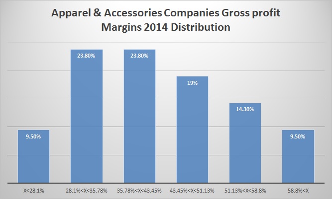 Apparel & Accessories Companies Gross profit Margins 2014 Distribution