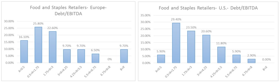 Food and Staples- Debt to EBITDA distributions