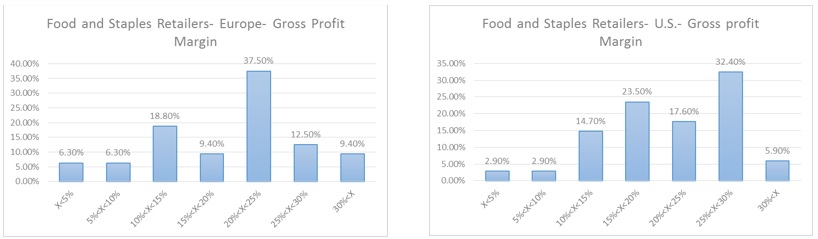 Food and Staples- Gross Profit Margin distribution