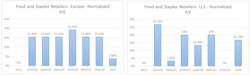 Food and Staples- Normalized PE distribution