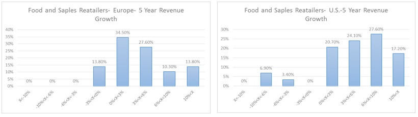 Food and Staples- Revenue Growth distribution