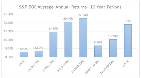 S&P 500 Average Annual Returns- 10 Year Periods distribution