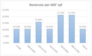 Whole Foods- Change in Revenues per SqF Histogram