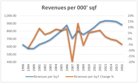 Whole Foods- Change in Revenues per SqF