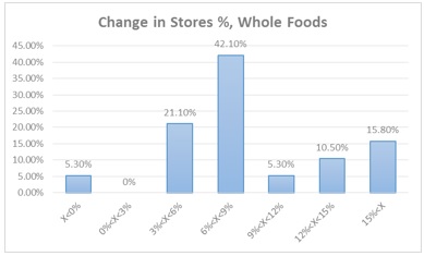 Whole Foods- Change in Stores Histogram
