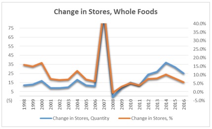Whole Foods- Change in Stores