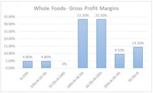 Whole Foods- Profitability Margins Histogram