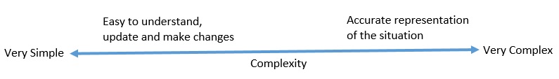 financial modeling complexity axis