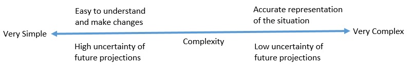 financial modeling complexity with uncertainty