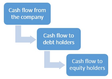 Cash flow waterfall