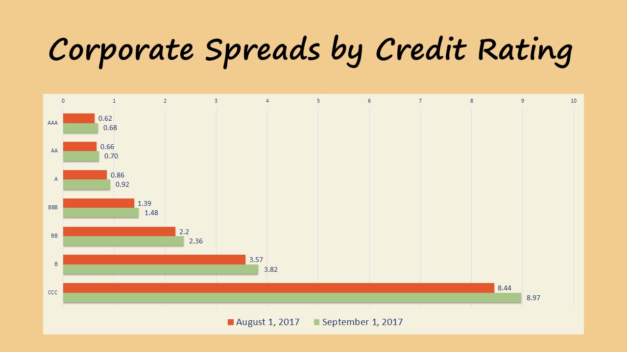 Market Update 09.2017 corporate credit yield Spreads