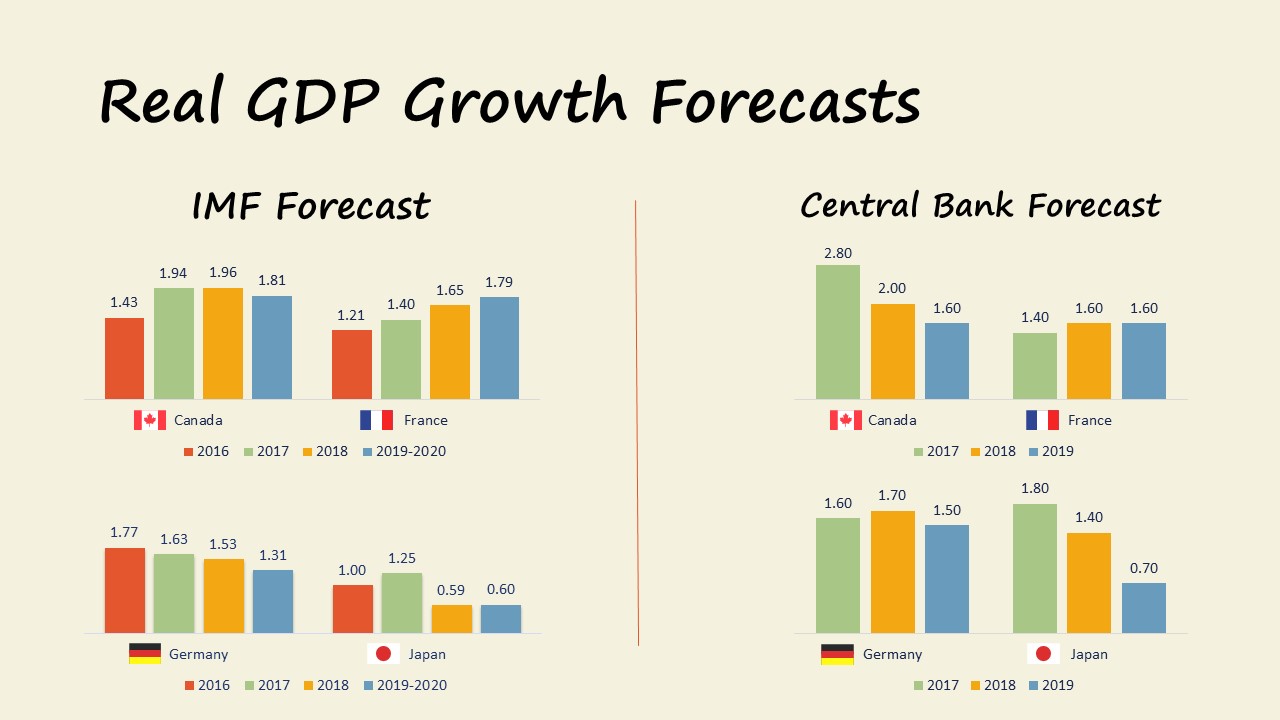 Market Update 09.2017 GDP growth Forecasts canada france germany japan