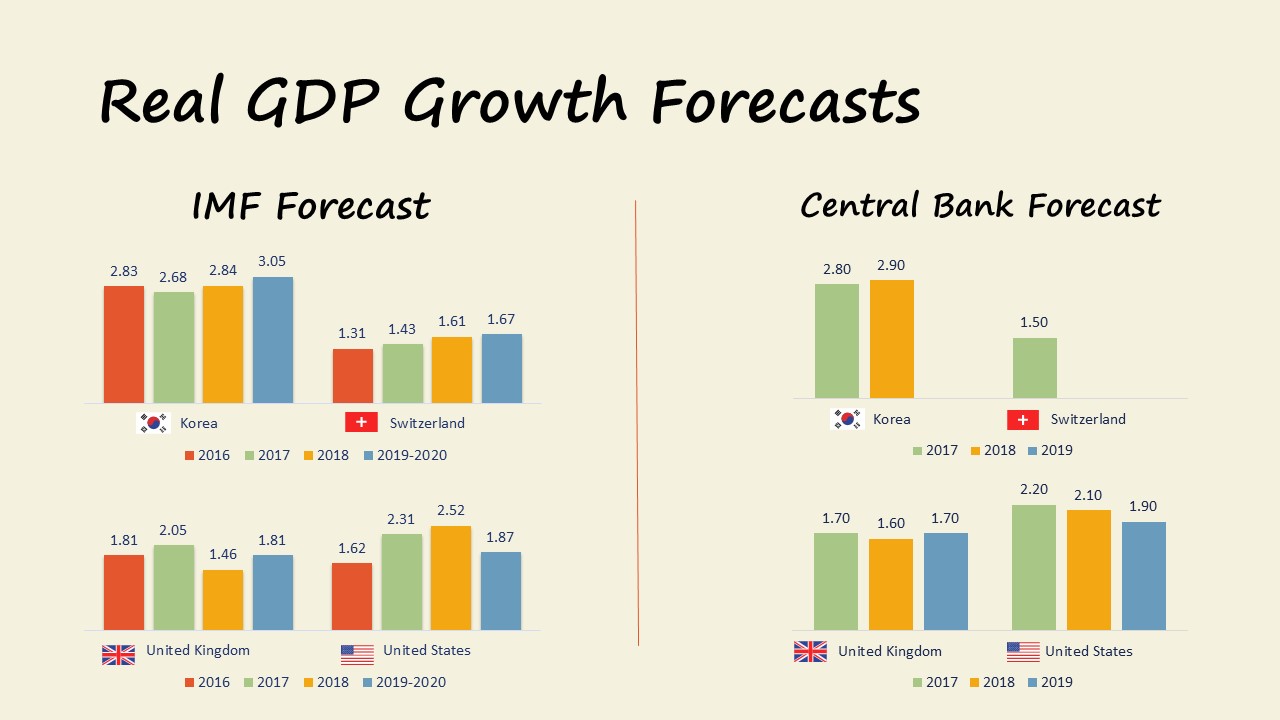 Market Update 09.2017 GDP growth Forecasts korea switzerland uk us