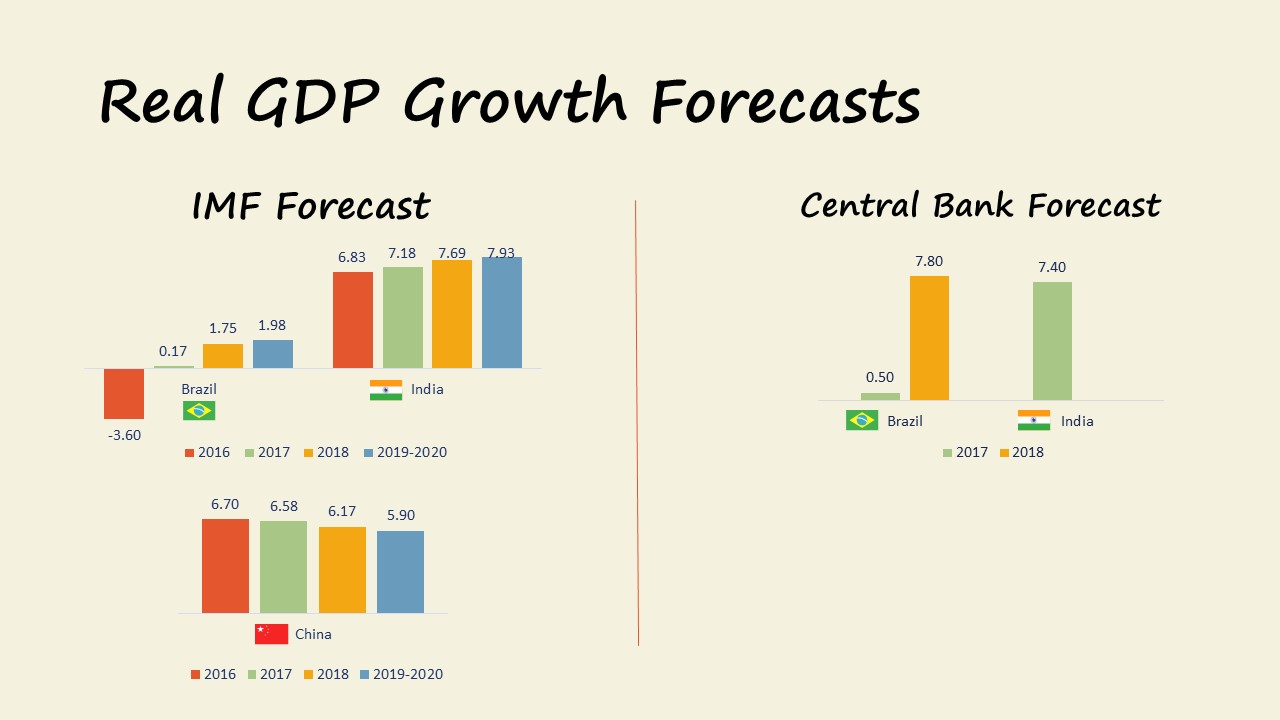 Market Update 09.2017 GDP growth Forecast Brazil India China