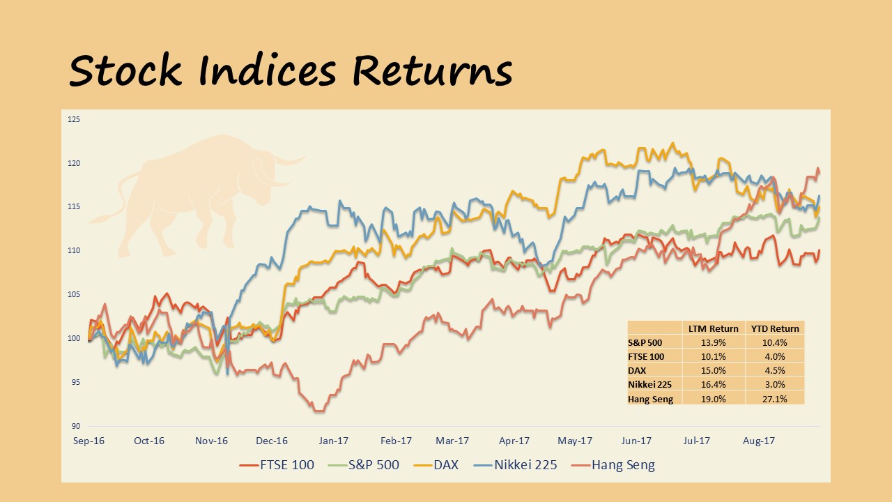 Market Update 09.2017 Stock Indices Returns