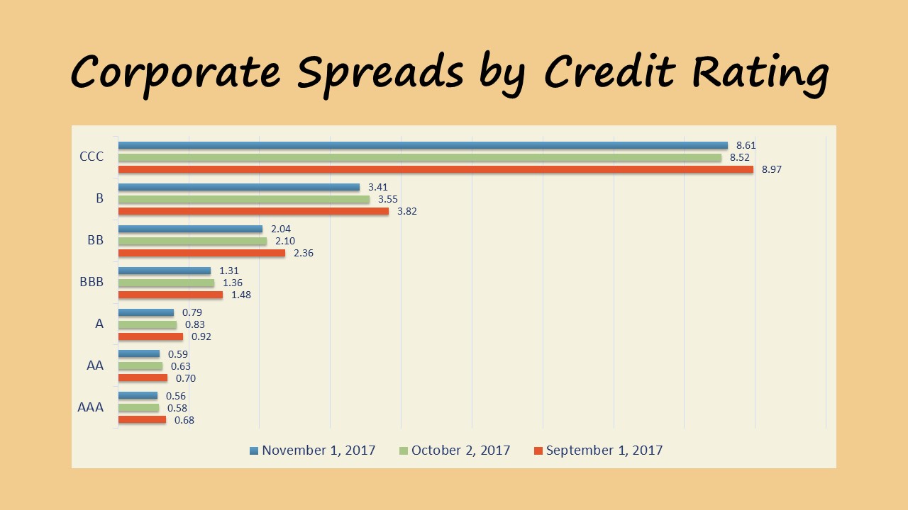 Corporate Debt Spread November 2017