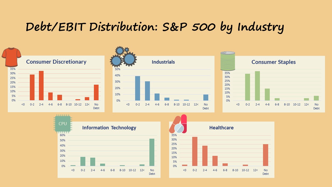S&P 500 Debt to EBIT Distributions by Industry