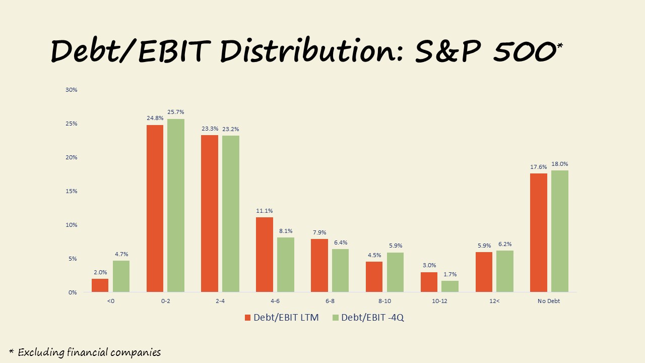 S&P 500 Debt to EBIT Distributions