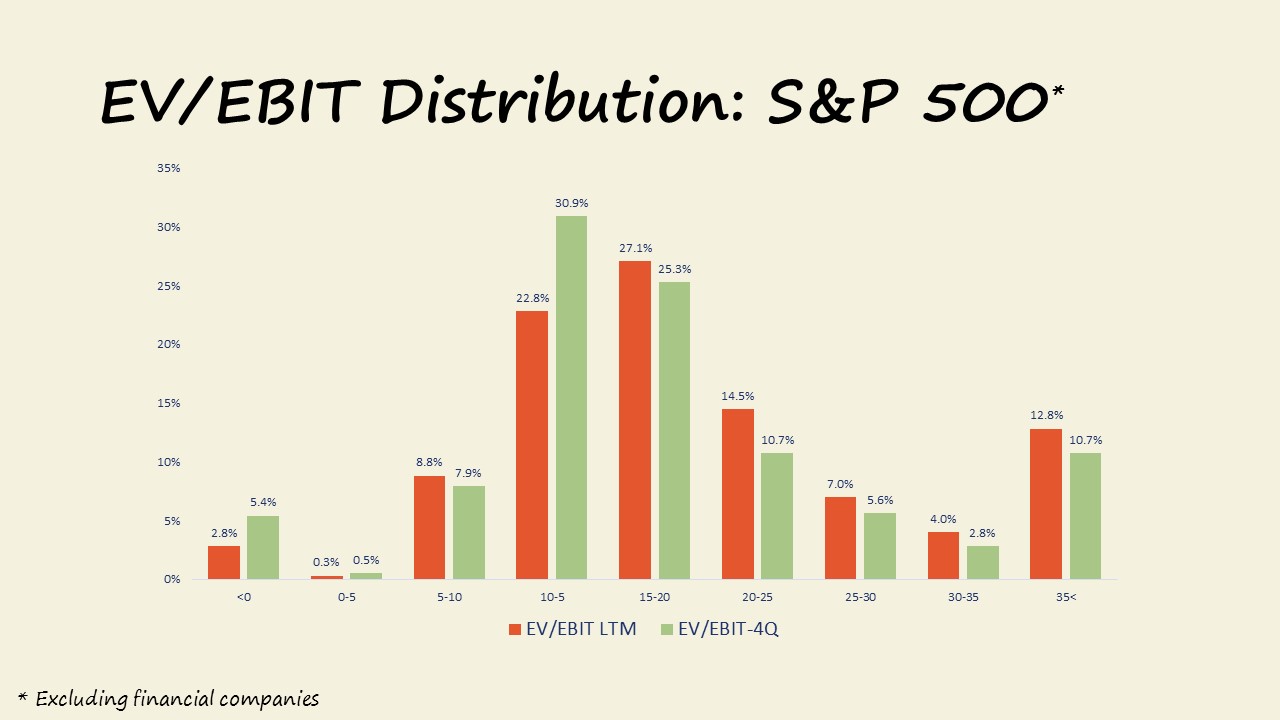 S&P 500 EV to EBIT Distributions