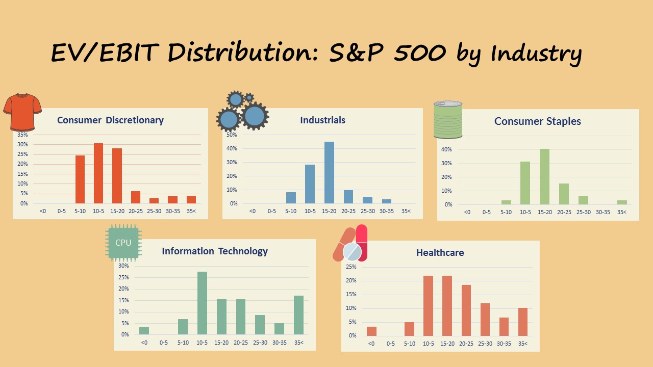 S&P 500 EV to EBIT Distributions