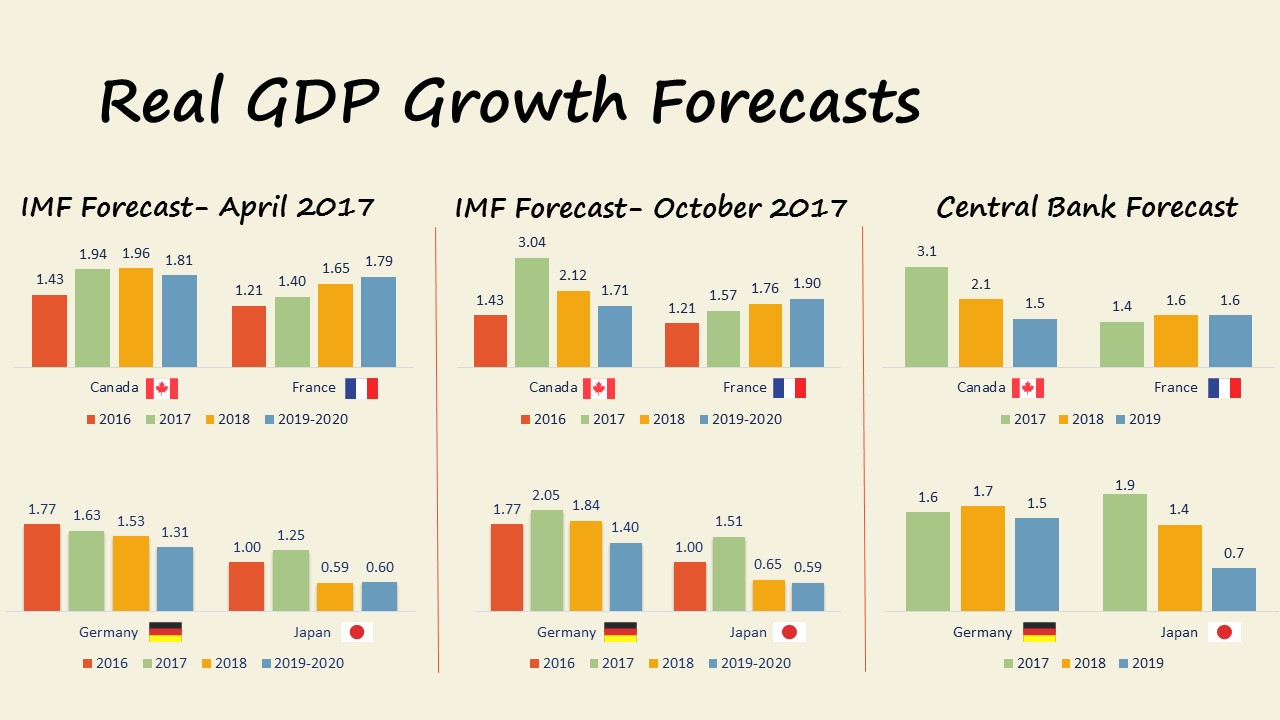 GDP Growth Forecasts November 2017: Canada, France, Germany, Japan