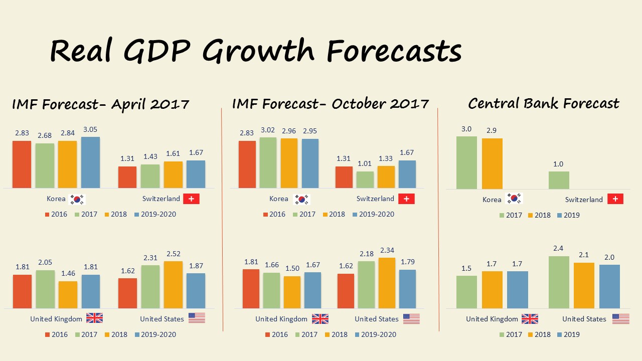GDP Growth Forecasts November 2017: Korea, Switzerland, UK, USA