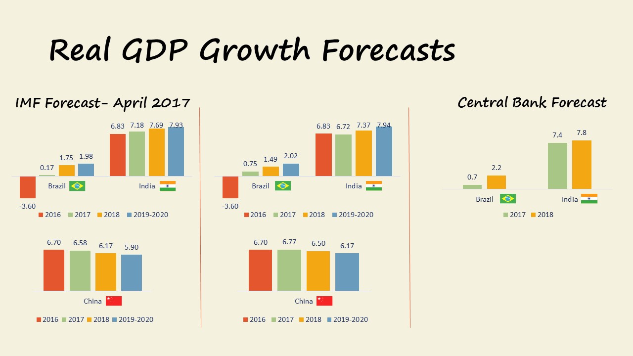 GDP Growth Forecasts November 2017: Brazil, India, China