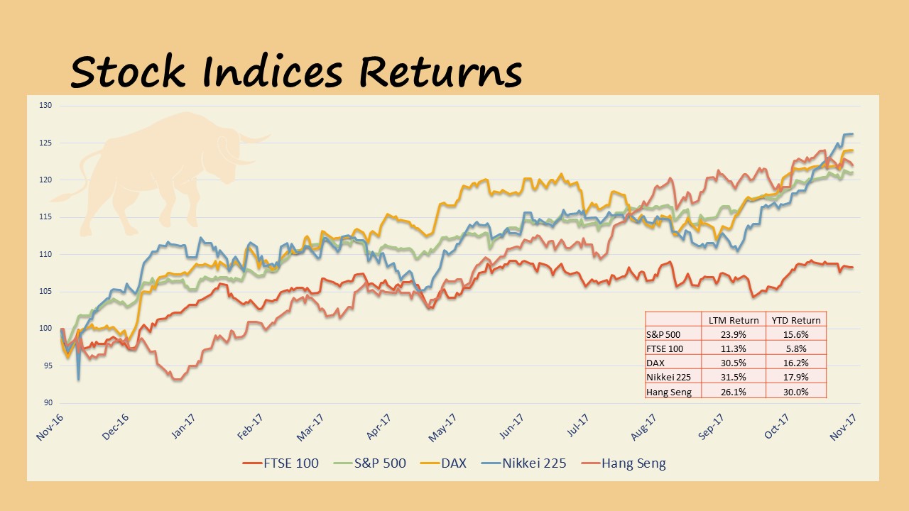 Stock Indices Returns LTM November 2017