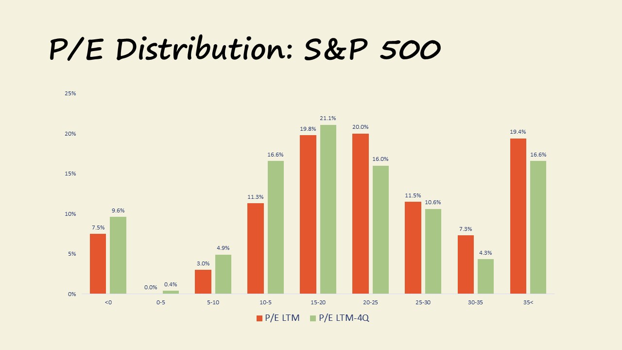 S&P 500 P/E Distributions