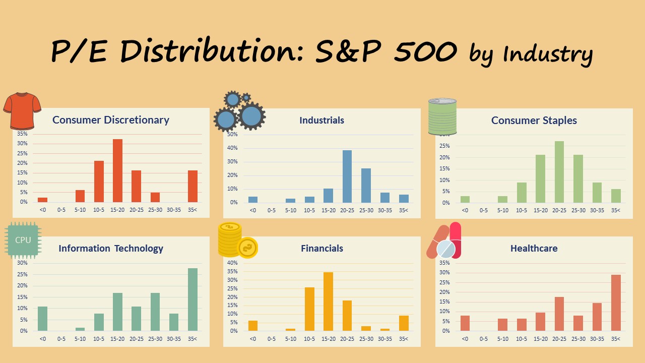 S&P 500 P/E Distributions by Industry