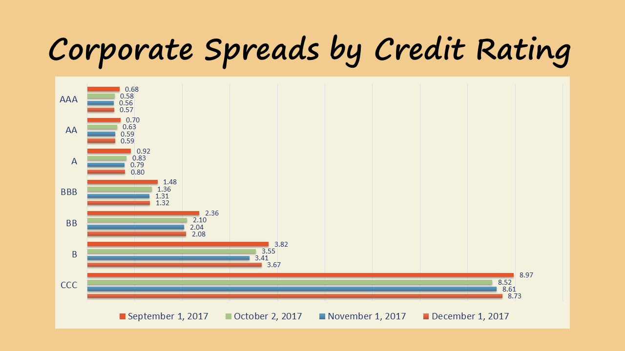 Market Update 12.2017 Debt Spreads