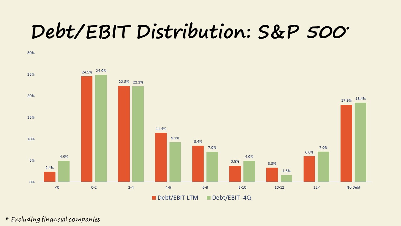 Market Update 12.2017 Debt to EBIT Distributions