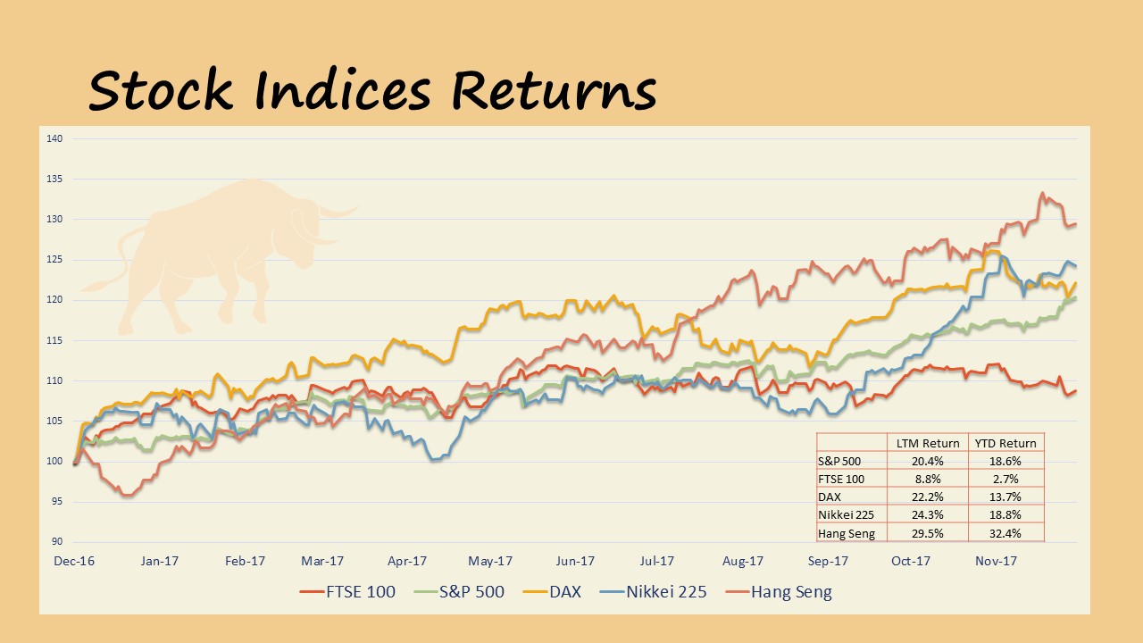 Market Update 12.2017 Indices Returns